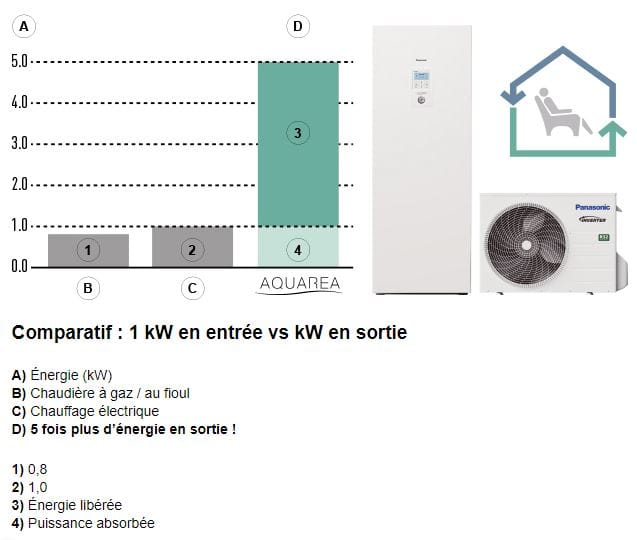 Comparatif-systèmes de chauffage