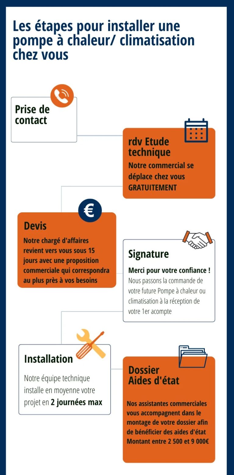 Parcours-client-PAC-Bretagne Energie Solaire